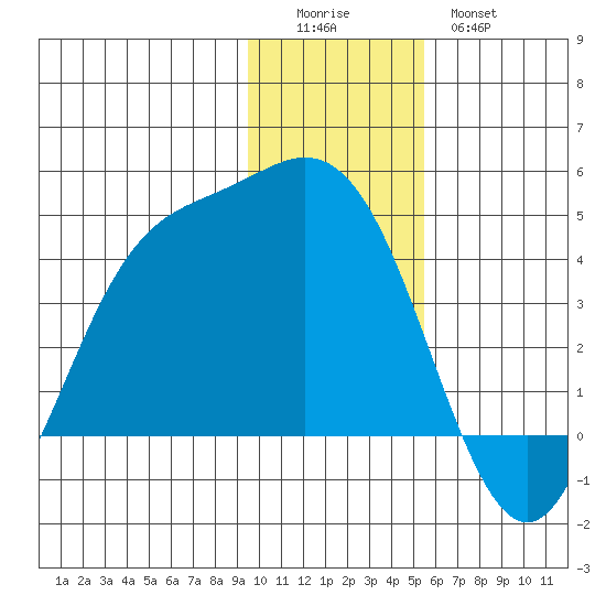 Explorer Bay tide chart for Sunday, December 5, 2021