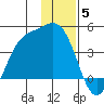 Explorer Bay tide chart for Sunday, December 5, 2021
