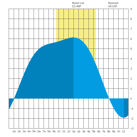 Explorer Bay tide chart for Monday, December 6, 2021