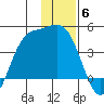 Explorer Bay tide chart for Monday, December 6, 2021