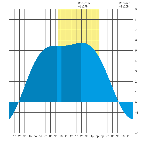 Explorer Bay tide chart for Tuesday, December 7, 2021