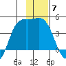 Explorer Bay tide chart for Tuesday, December 7, 2021