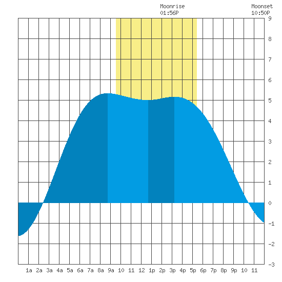 Explorer Bay tide chart for Wednesday, December 8, 2021