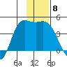 Explorer Bay tide chart for Wednesday, December 8, 2021