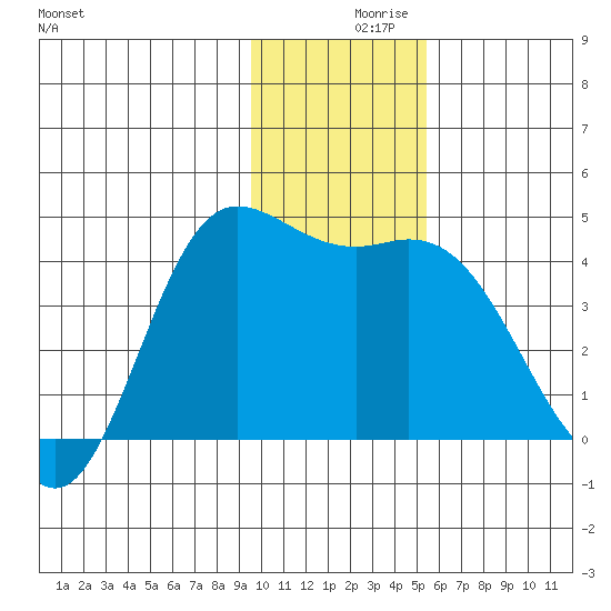 Explorer Bay tide chart for Thursday, December 9, 2021