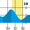 Explorer Bay tide chart for Monday, January 10, 2022