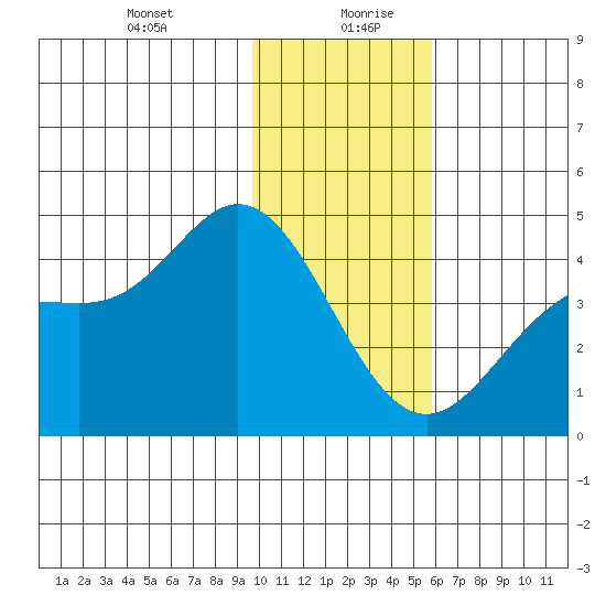 Explorer Bay tide chart for Tuesday, January 11, 2022
