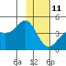 Explorer Bay tide chart for Tuesday, January 11, 2022