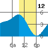 Explorer Bay tide chart for Wednesday, January 12, 2022