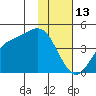 Explorer Bay tide chart for Thursday, January 13, 2022
