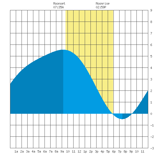 Explorer Bay tide chart for Friday, January 14, 2022
