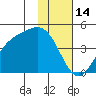 Explorer Bay tide chart for Friday, January 14, 2022