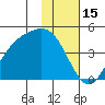 Explorer Bay tide chart for Saturday, January 15, 2022