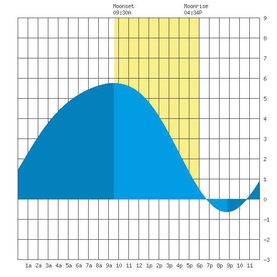 Explorer Bay tide chart for Sunday, January 16, 2022