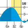 Explorer Bay tide chart for Sunday, January 16, 2022