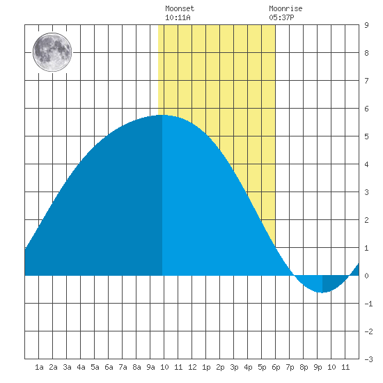 Explorer Bay tide chart for Monday, January 17, 2022