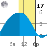 Explorer Bay tide chart for Monday, January 17, 2022