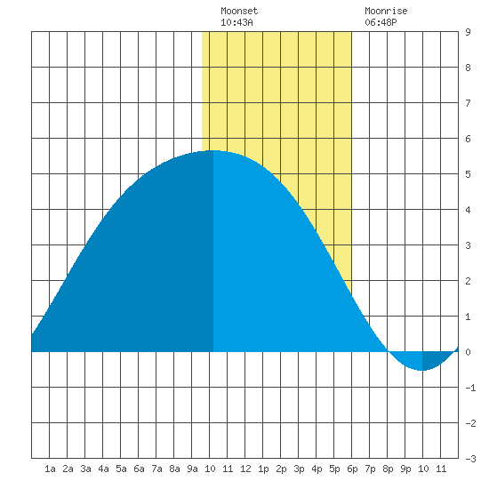 Explorer Bay tide chart for Tuesday, January 18, 2022