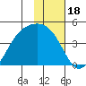 Explorer Bay tide chart for Tuesday, January 18, 2022