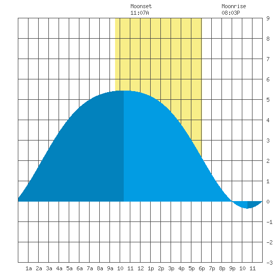 Explorer Bay tide chart for Wednesday, January 19, 2022