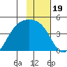 Explorer Bay tide chart for Wednesday, January 19, 2022