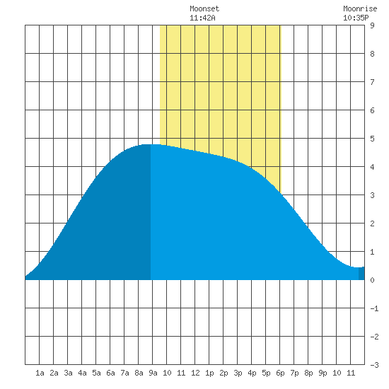 Explorer Bay tide chart for Friday, January 21, 2022