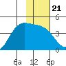 Explorer Bay tide chart for Friday, January 21, 2022