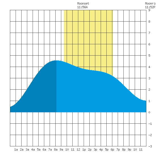 Explorer Bay tide chart for Saturday, January 22, 2022
