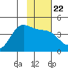 Explorer Bay tide chart for Saturday, January 22, 2022