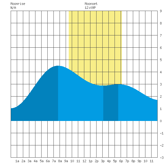 Explorer Bay tide chart for Sunday, January 23, 2022