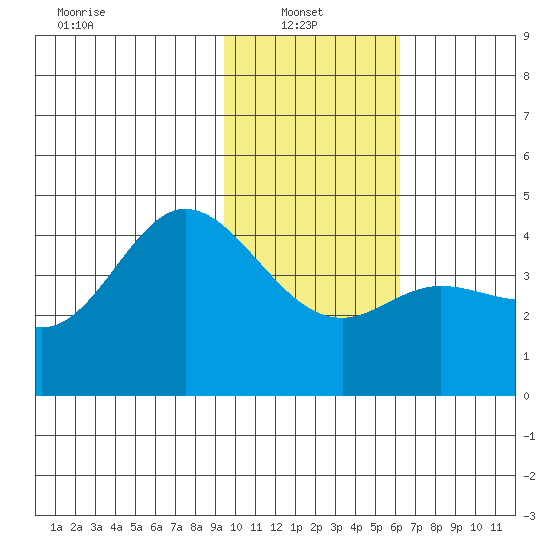Explorer Bay tide chart for Monday, January 24, 2022