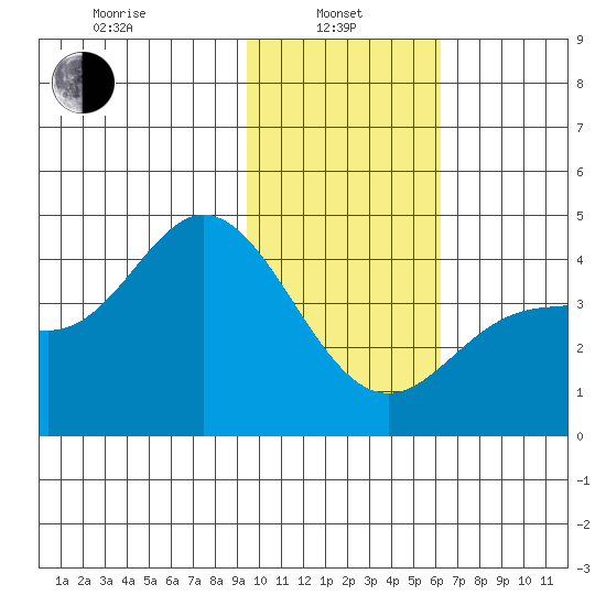 Explorer Bay tide chart for Tuesday, January 25, 2022