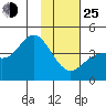 Explorer Bay tide chart for Tuesday, January 25, 2022