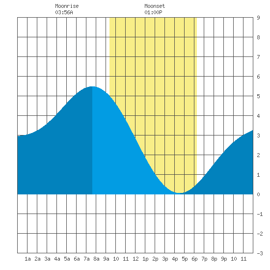 Explorer Bay tide chart for Wednesday, January 26, 2022