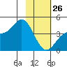 Explorer Bay tide chart for Wednesday, January 26, 2022