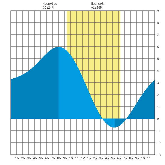 Explorer Bay tide chart for Thursday, January 27, 2022