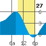 Explorer Bay tide chart for Thursday, January 27, 2022