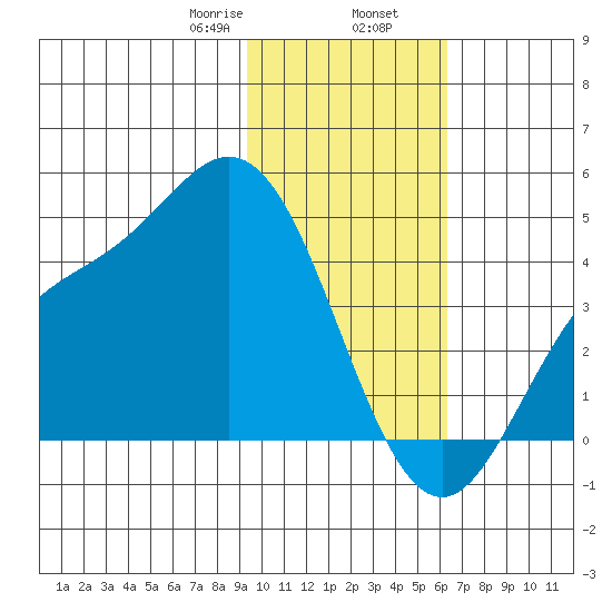 Explorer Bay tide chart for Friday, January 28, 2022