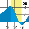 Explorer Bay tide chart for Friday, January 28, 2022