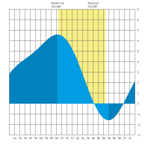 Explorer Bay tide chart for Saturday, January 29, 2022