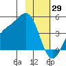 Explorer Bay tide chart for Saturday, January 29, 2022