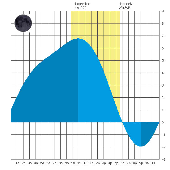 Explorer Bay tide chart for Sunday, January 2, 2022