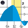 Explorer Bay tide chart for Sunday, January 2, 2022