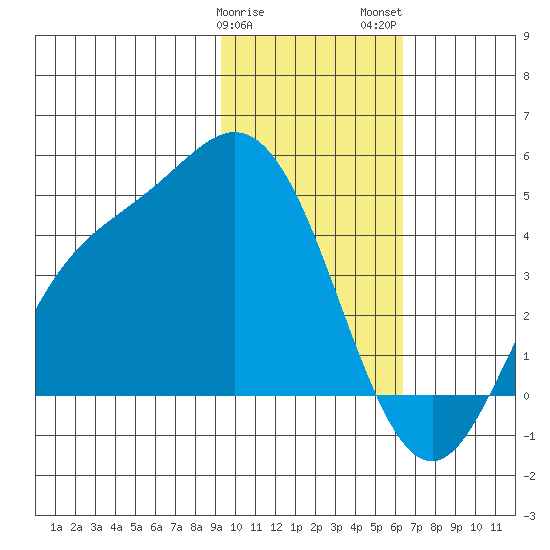 Explorer Bay tide chart for Sunday, January 30, 2022