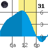 Explorer Bay tide chart for Monday, January 31, 2022