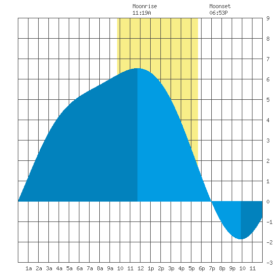 Explorer Bay tide chart for Monday, January 3, 2022