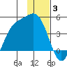Explorer Bay tide chart for Monday, January 3, 2022