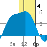 Explorer Bay tide chart for Tuesday, January 4, 2022
