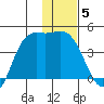 Explorer Bay tide chart for Wednesday, January 5, 2022