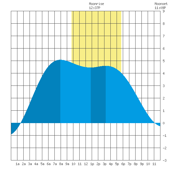 Explorer Bay tide chart for Thursday, January 6, 2022